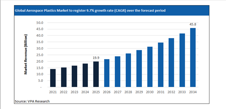 aerospace plastics market size forecast 2021 to 2034